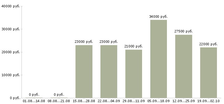 Вакансии администратор офиса продаж в Смоленске - Медиана зарплат администратор офиса продаж в Смоленске за 2 месяца