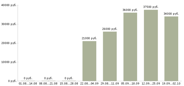 Вакансии администратор продаж в Курске - Медиана зарплат администратор продаж в Курске за 2 месяца