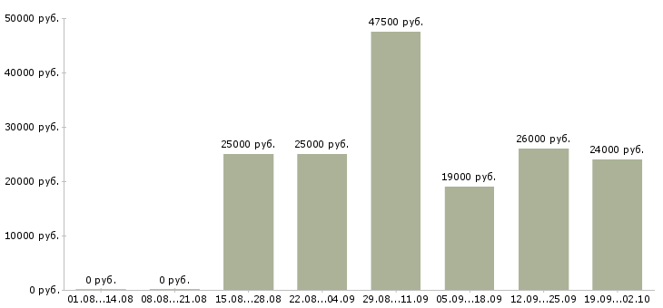 Вакансии активный менеджер по продажам в Кемерово - Медиана зарплат активный менеджер по продажам в Кемерово за 2 месяца