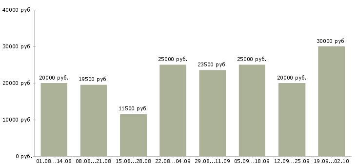 Вакансии в декрете Санкт-петербург - Медиана зарплат в декрете Санкт-петербург за 2 месяца