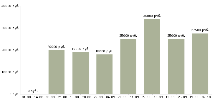 Вакансии в проекте в Пензе - Медиана зарплат в проекте в Пензе за 2 месяца
