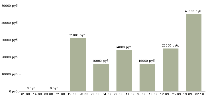 Вакансии водитель без опыта Татарстан - Медиана зарплат водитель без опыта Татарстан за 2 месяца