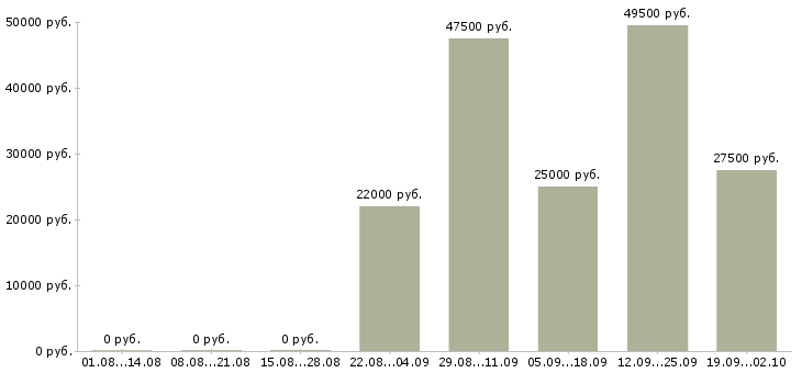 Вакансии водитель грузчик в Дзержинске - Медиана зарплат водитель грузчик в Дзержинске за 2 месяца