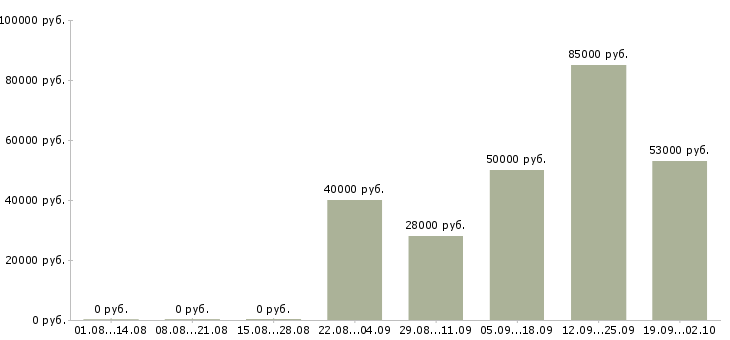 Вакансии инженер по внедрению по Санкт-петербург - Медиана зарплат инженер по внедрению по Санкт-петербург за 2 месяца