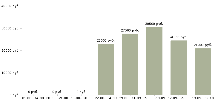 Вакансии консультант отдела продаж в Новокузнецке - Медиана зарплат консультант отдела продаж в Новокузнецке за 2 месяца