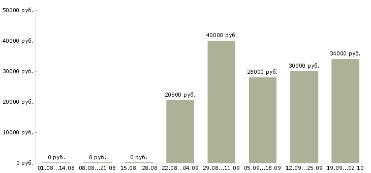 Вакансии консультант по бухгалтерии в Энгельсе - Медиана зарплат консультант по бухгалтерии в Энгельсе за 2 месяца