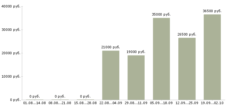 Вакансии консультант по продажам в Иваново - Медиана зарплат консультант по продажам в Иваново за 2 месяца