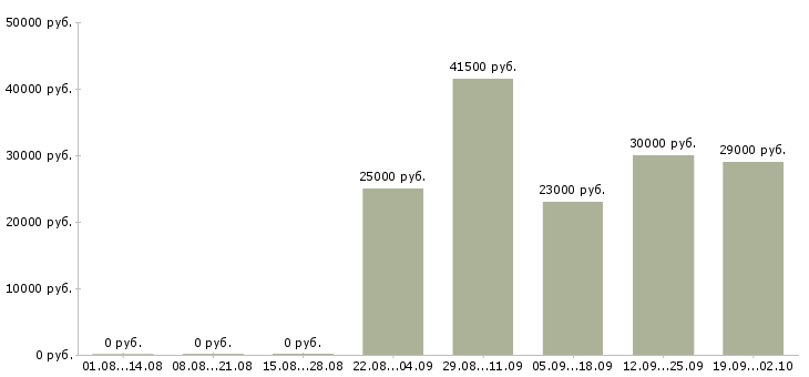 Вакансии консультант по продажам в Мурманске - Медиана зарплат консультант по продажам в Мурманске за 2 месяца