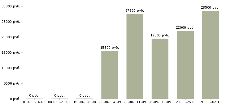 Вакансии консультант по продажам в Тольятти - Медиана зарплат консультант по продажам в Тольятти за 2 месяца