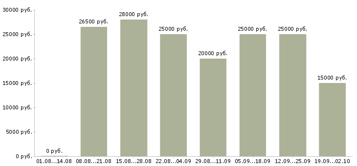 Вакансии консультирование клиентов в Иваново - Медиана зарплат консультирование клиентов в Иваново за 2 месяца
