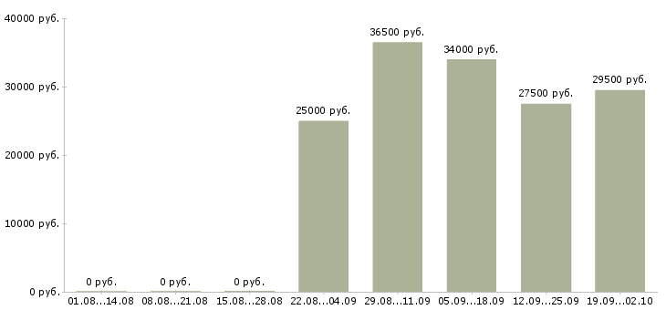 Вакансии логист отдела продаж в Иркутске - Медиана зарплат логист отдела продаж в Иркутске за 2 месяца