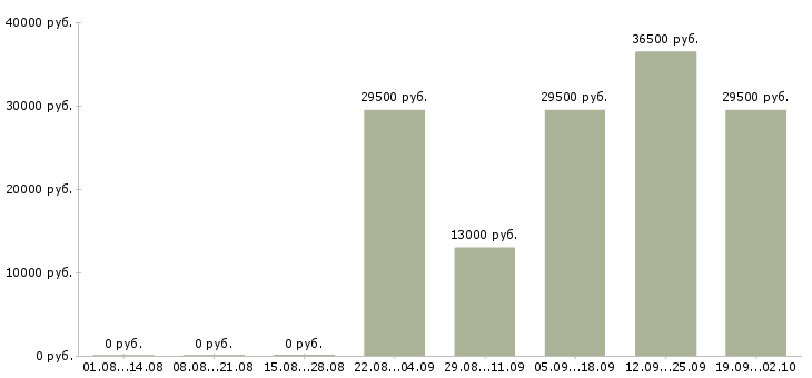 Вакансии менеджер в отдел по продажам в Барнауле - Медиана зарплат менеджер в отдел по продажам в Барнауле за 2 месяца
