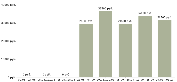 Вакансии менеджер в офисе продаж в Курске - Медиана зарплат менеджер в офисе продаж в Курске за 2 месяца
