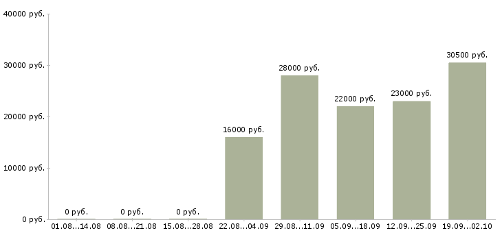 Вакансии менеджер в торговый отдел в Белгороде - Медиана зарплат менеджер в торговый отдел в Белгороде за 2 месяца