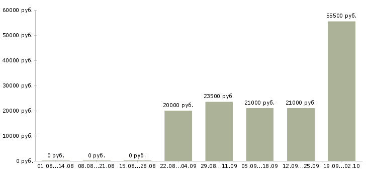 Вакансии менеджер на работу на пк в Ульяновске - Медиана зарплат менеджер на работу на пк в Ульяновске за 2 месяца