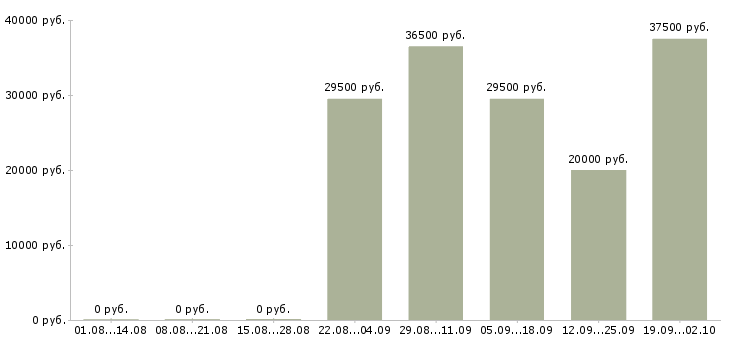 Вакансии менеджер отдела в Балашихе - Медиана зарплат менеджер отдела в Балашихе за 2 месяца