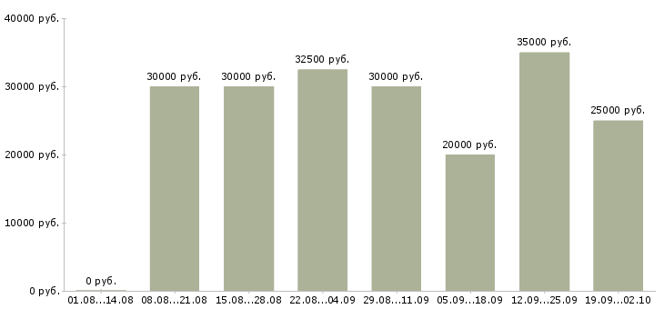 Вакансии менеджер по договорам в Оренбурге - Медиана зарплат менеджер по договорам в Оренбурге за 2 месяца