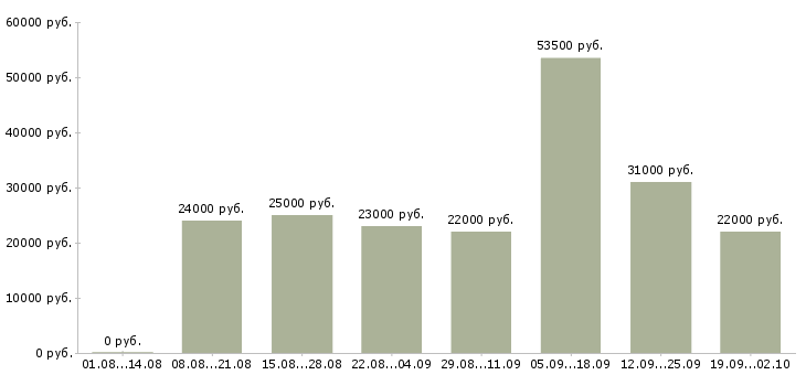 Вакансии менеджер по информации в Новороссийске - Медиана зарплат менеджер по информации в Новороссийске за 2 месяца