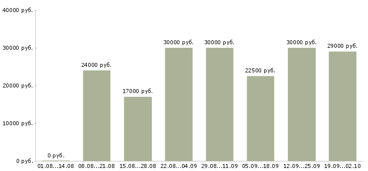 Вакансии менеджер по оборудованию в Казани - Медиана зарплат менеджер по оборудованию в Казани за 2 месяца