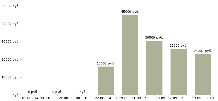Вакансии менеджер по персоналу в офис в Смоленске - Медиана зарплат менеджер по персоналу в офис в Смоленске за 2 месяца