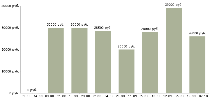 Вакансии менеджер по продажам в компанию Нижний тагил - Медиана зарплат менеджер по продажам в компанию Нижний тагил за 2 месяца