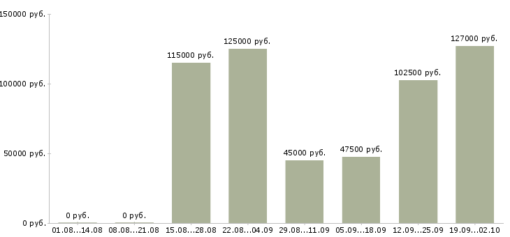 Вакансии менеджер по продажам оборудования в Сочи - Медиана зарплат менеджер по продажам оборудования в Сочи за 2 месяца