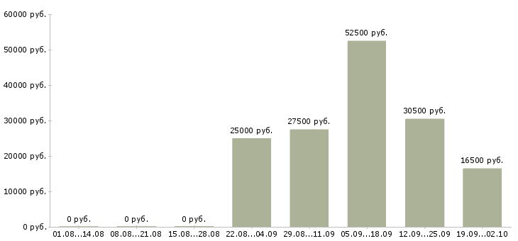 Вакансии менеджер по продажам продавец в Кемерово - Медиана зарплат менеджер по продажам продавец в Кемерово за 2 месяца