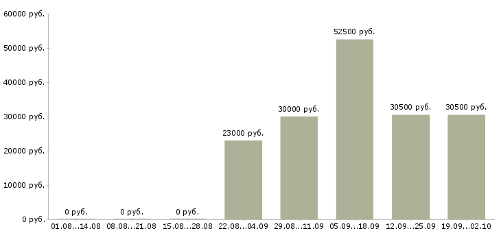 Вакансии менеджер по продажам продавец в Курске - Медиана зарплат менеджер по продажам продавец в Курске за 2 месяца