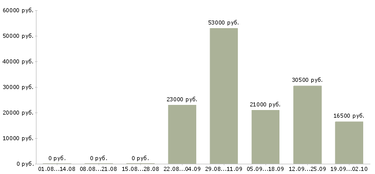 Вакансии менеджер по продажам продавец в Пензе - Медиана зарплат менеджер по продажам продавец в Пензе за 2 месяца