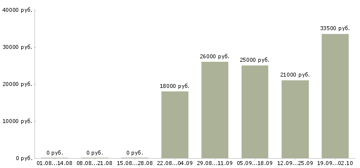 Вакансии менеджер по продажам с обучением в Ярославле - Медиана зарплат менеджер по продажам с обучением в Ярославле за 2 месяца