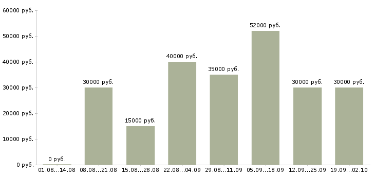 Вакансии менеджер по развитию организации Нижний новгород - Медиана зарплат менеджер по развитию организации Нижний новгород за 2 месяца