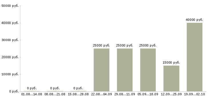 Вакансии менеджер по связям в Перми - Медиана зарплат менеджер по связям в Перми за 2 месяца