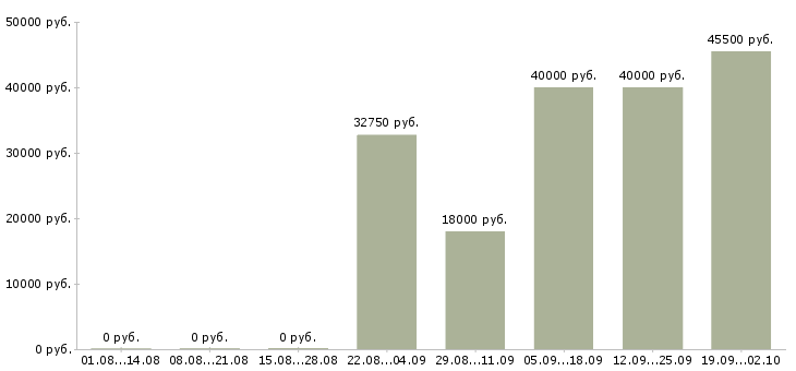 Вакансии менеджер развития сети Башкортостан - Медиана зарплат менеджер развития сети Башкортостан за 2 месяца
