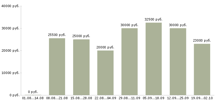 Вакансии менеджер сети в Перми - Медиана зарплат менеджер сети в Перми за 2 месяца