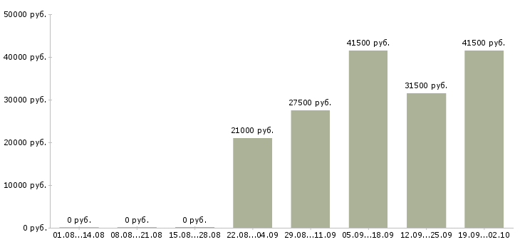 Вакансии менеджером по персоналу в Твери - Медиана зарплат менеджером по персоналу в Твери за 2 месяца