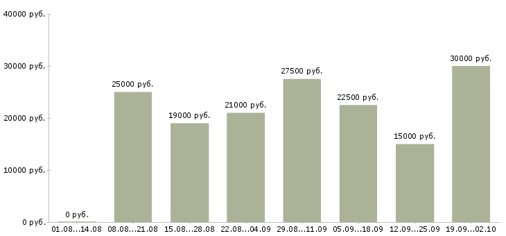 Вакансии менеджеры на удаленную работу Башкортостан - Медиана зарплат менеджеры на удаленную работу Башкортостан за 2 месяца
