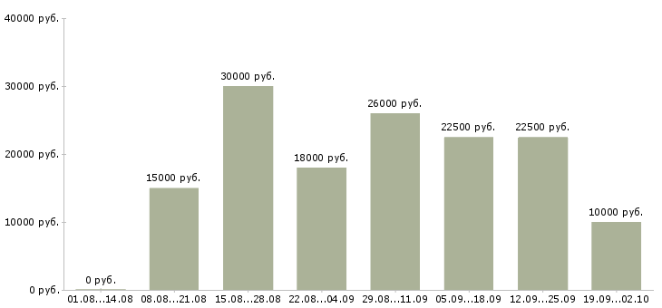 Вакансии на дому интернет в Мурманске - Медиана зарплат на дому интернет в Мурманске за 2 месяца