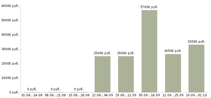 Вакансии оператор отдела продаж Улан-удэ - Медиана зарплат оператор отдела продаж Улан-удэ за 2 месяца
