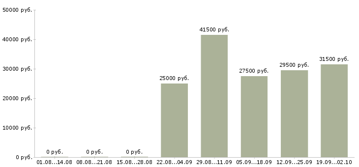 Вакансии оператор отдела продаж в Иваново - Медиана зарплат оператор отдела продаж в Иваново за 2 месяца