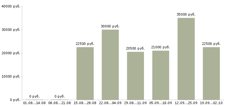 Вакансии опытный пользователь пк Башкортостан - Медиана зарплат опытный пользователь пк Башкортостан за 2 месяца