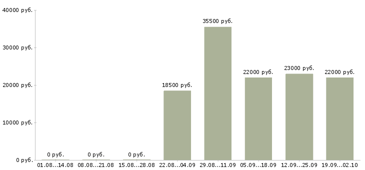 Вакансии офис менеджер в компанию в Пскове - Медиана зарплат офис менеджер в компанию в Пскове за 2 месяца