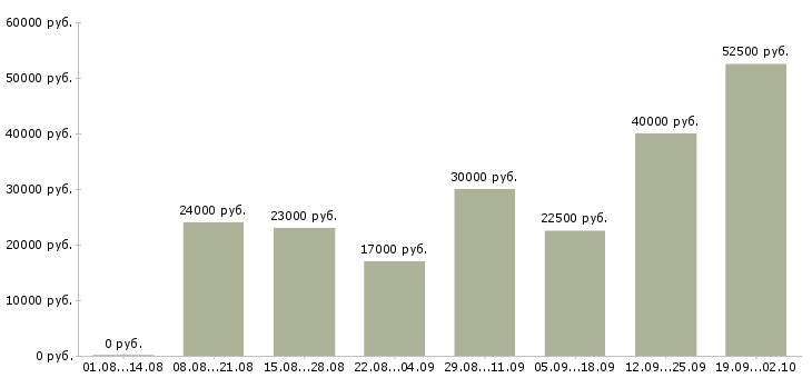 Вакансии официальное трудоустройство в Сочи - Медиана зарплат официальное трудоустройство в Сочи за 2 месяца