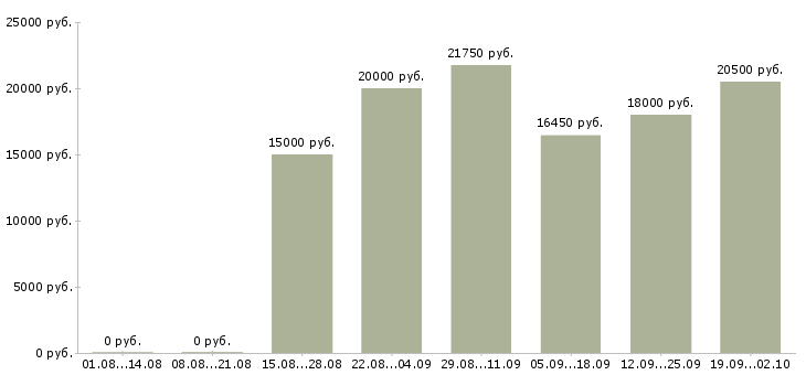 Вакансии подработка и работа в Краснодаре - Медиана зарплат подработка и работа в Краснодаре за 2 месяца