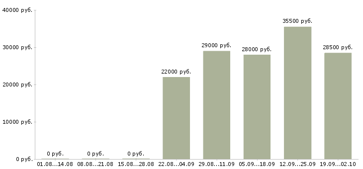 Вакансии помощник бухгалтер Марий эл - Медиана зарплат помощник бухгалтер Марий эл за 2 месяца