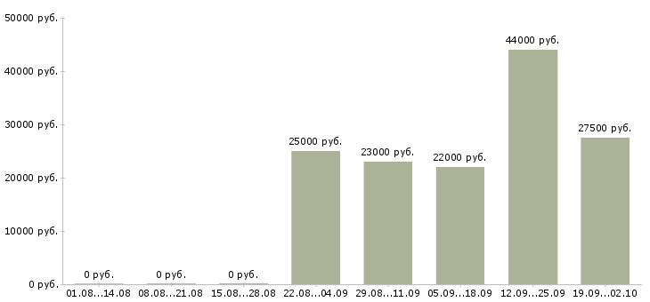 Вакансии помощник в бухгалтерию в Рязани - Медиана зарплат помощник в бухгалтерию в Рязани за 2 месяца