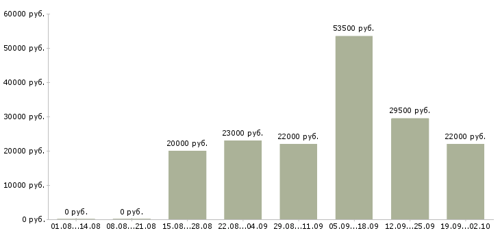 Вакансии помощник менеджера компании в Волгограде - Медиана зарплат помощник менеджера компании в Волгограде за 2 месяца
