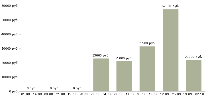 Вакансии помощник менеджера компании в Рязани - Медиана зарплат помощник менеджера компании в Рязани за 2 месяца