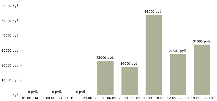 Вакансии помощник менеджера компании в Твери - Медиана зарплат помощник менеджера компании в Твери за 2 месяца