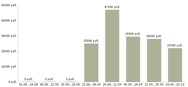 Вакансии помощник руководителя отдела продаж в Астрахани - Медиана зарплат помощник руководителя отдела продаж в Астрахани за 2 месяца