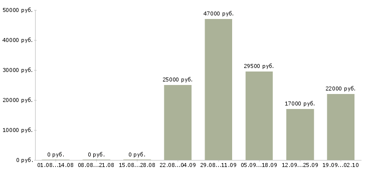 Вакансии помощник руководителя отдела продаж в Ставрополе - Медиана зарплат помощник руководителя отдела продаж в Ставрополе за 2 месяца